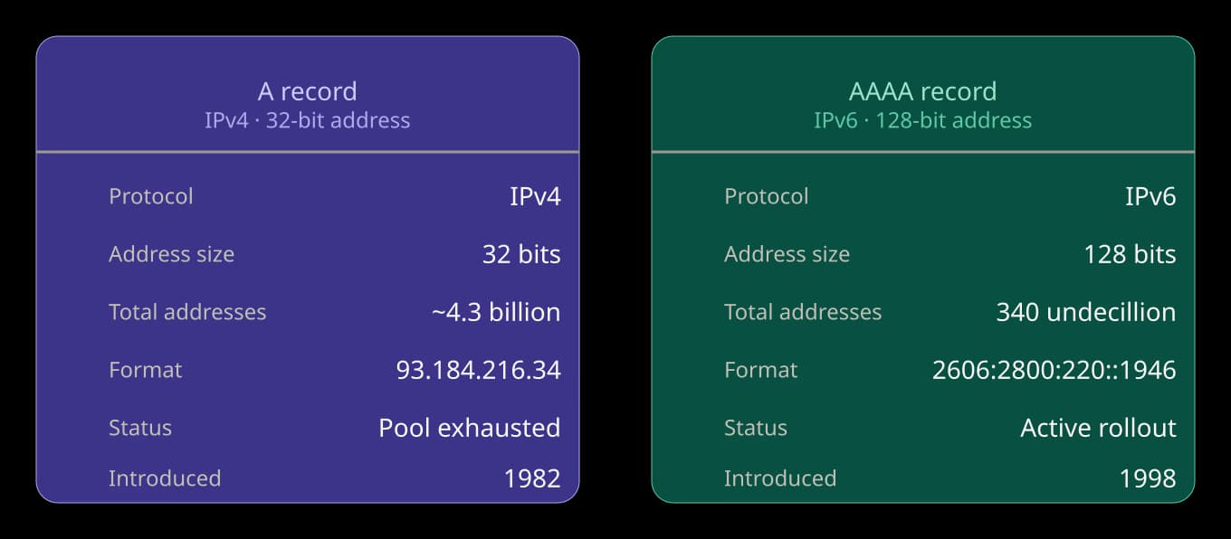 A record vs. AAAA record