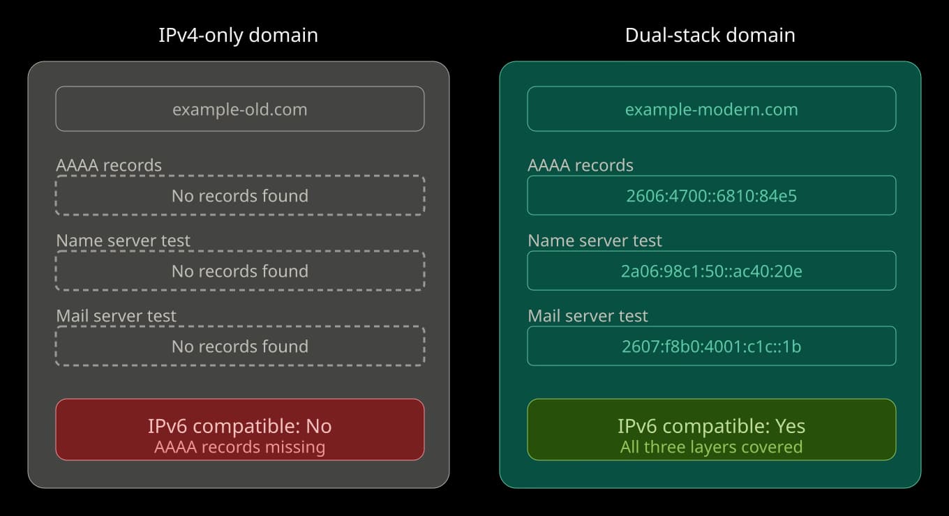 What makes a domain IPv6 compatible?