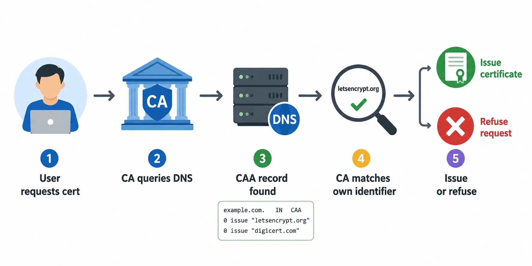 Flowchart showing a certificate authority checking CAA before issuing an SSL certificate