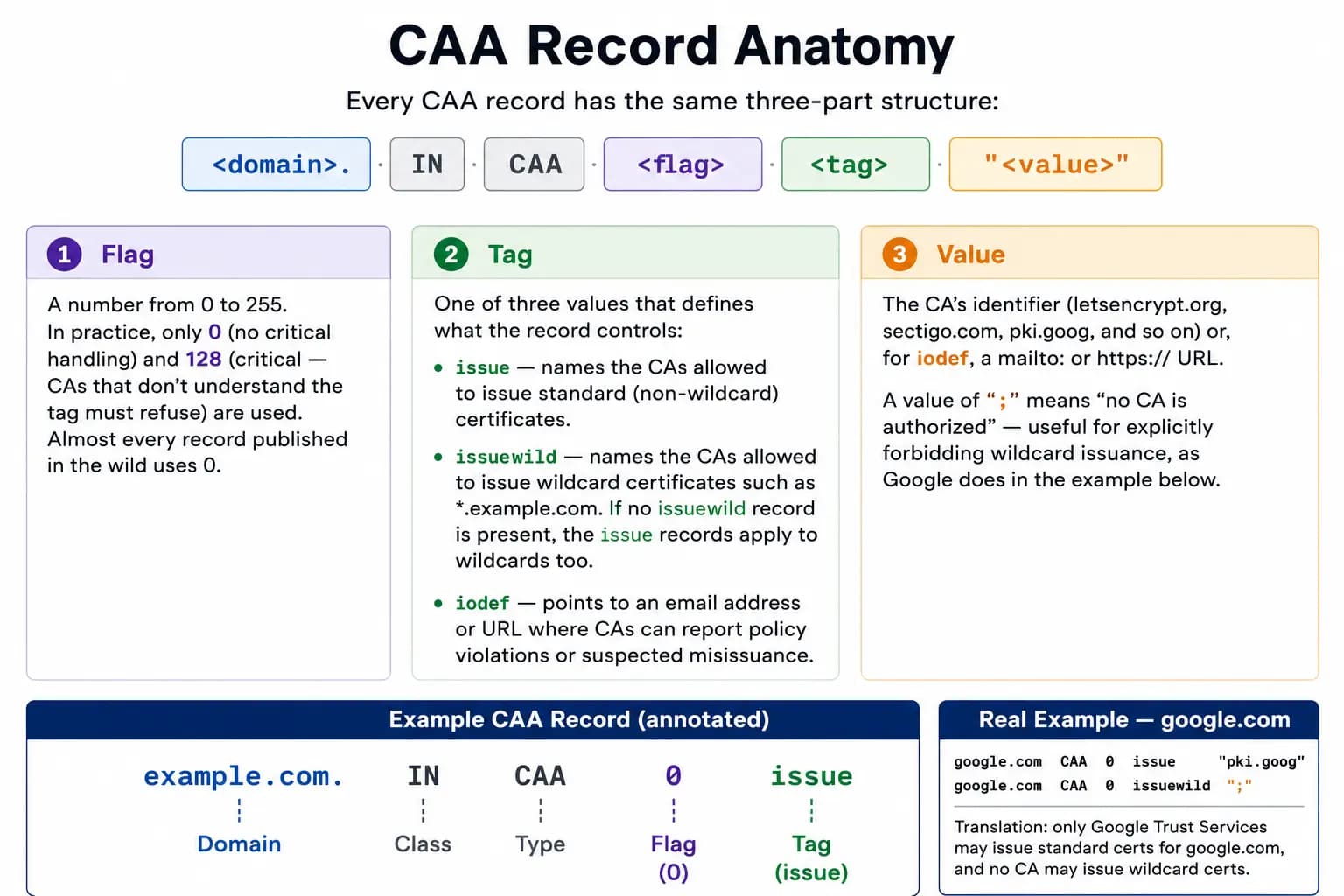 Diagram showing the three parts of a CAA record: flag, tag and value