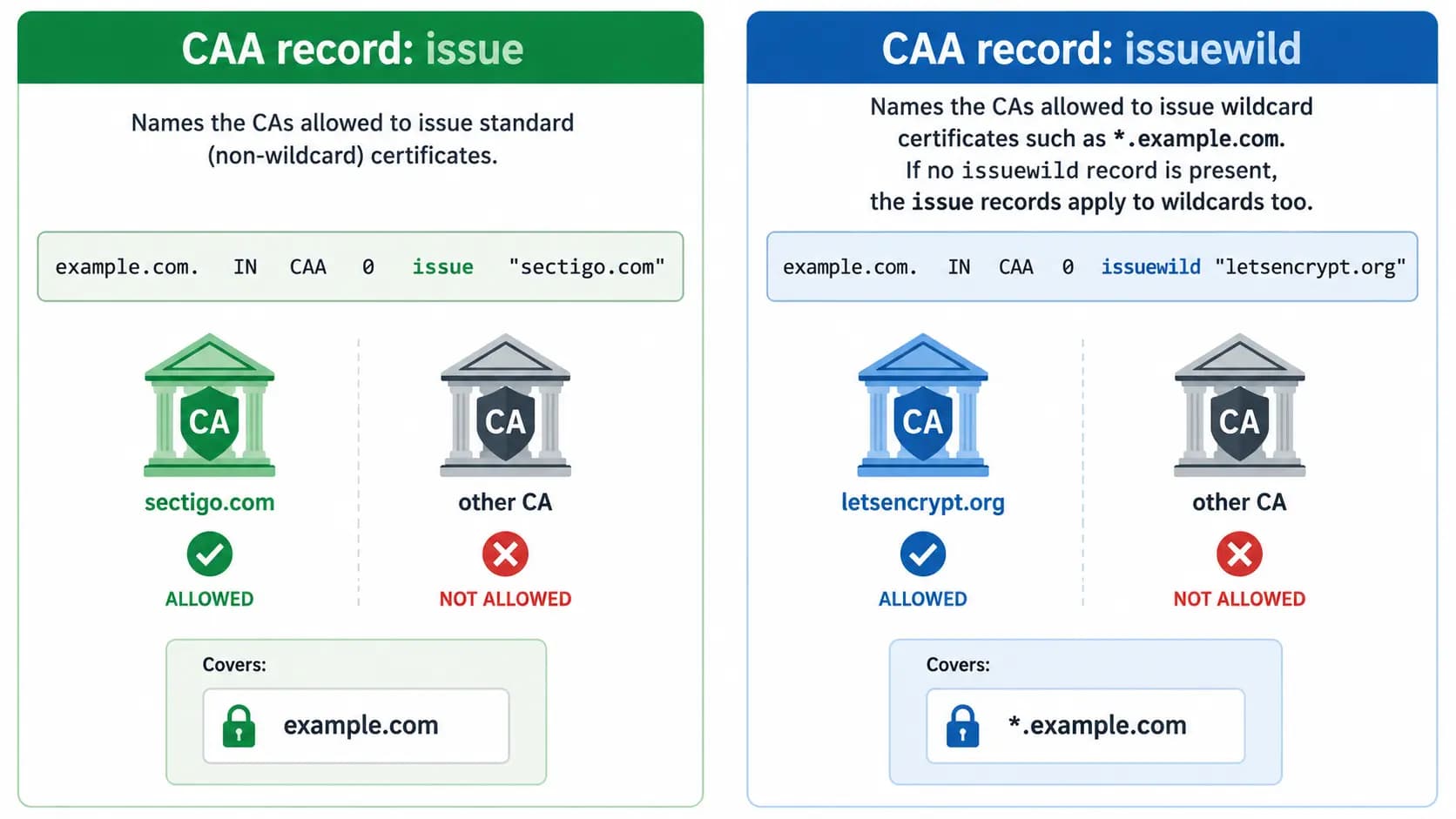 Comparison of wildcard and non-wildcard CAA records using issue and issuewild tags