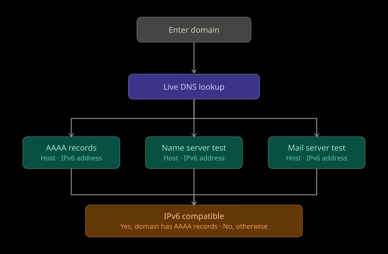 IPv6 Website & Compatibility Checker tool's flow