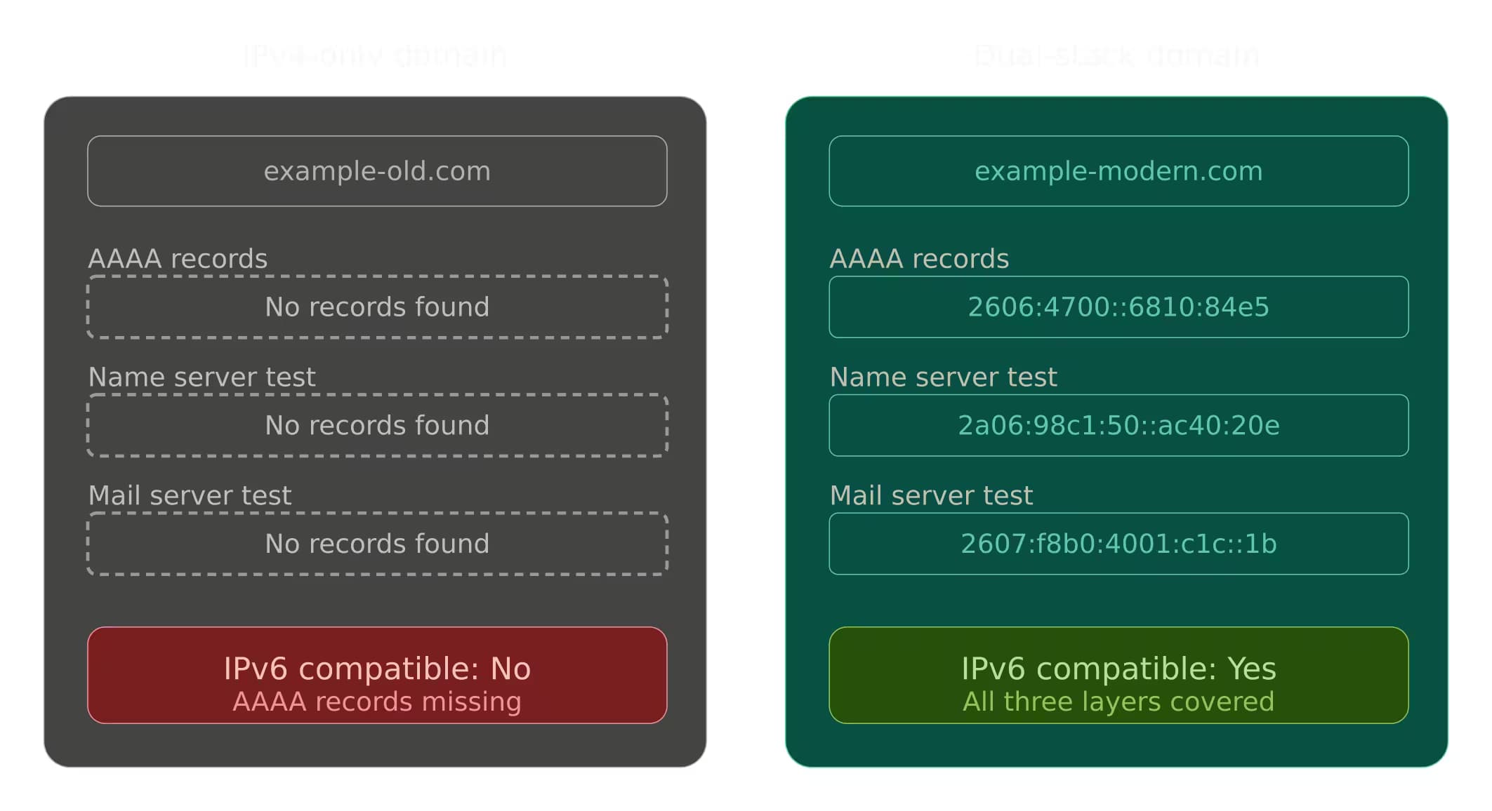 What makes a domain IPv6 compatible?