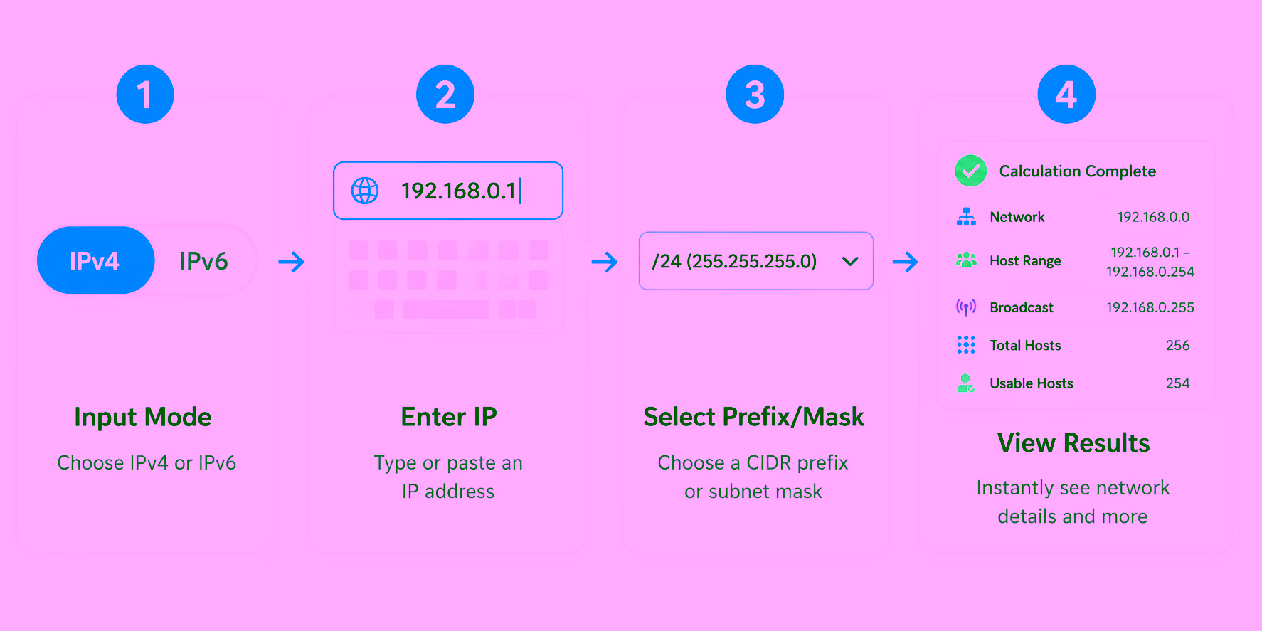 Four-step flow diagram showing how to use the IP subnet calculator: choose input mode, enter IP, select prefix, view results