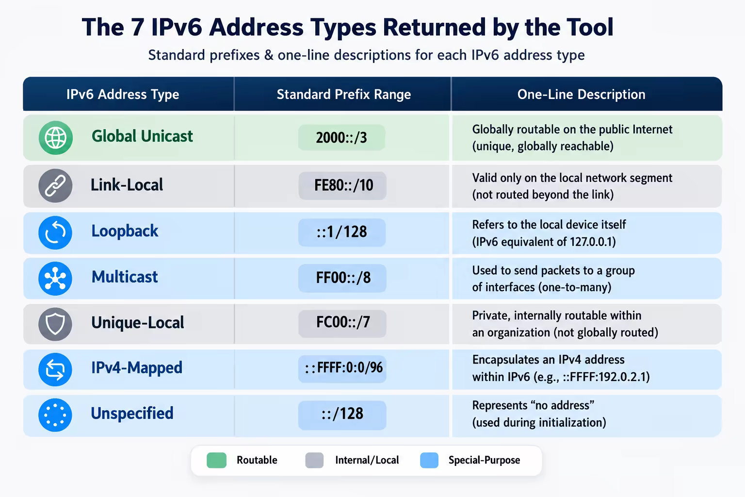 IPv6 address type reference chart showing prefix ranges for Global Unicast, Link-Local, Loopback, Multicast, Unique-Local, IPv4-Mapped, and Unspecified